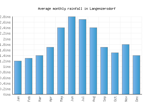 Langenzersdorf monthly rainfall chart (inches)