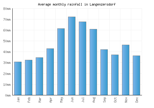 Langenzersdorf monthly rainfall chart (mm)