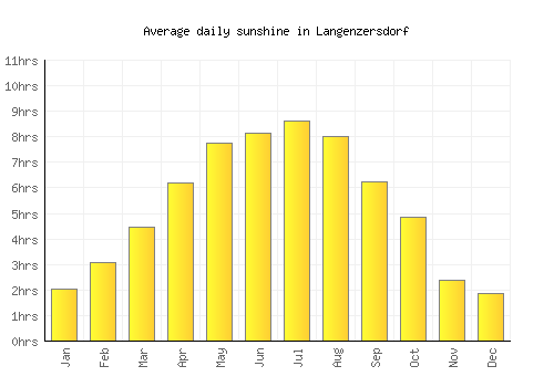 Langenzersdorf average daily sunshine chart