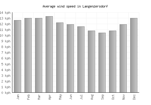 Langenzersdorf average winspeed by month (km/h)