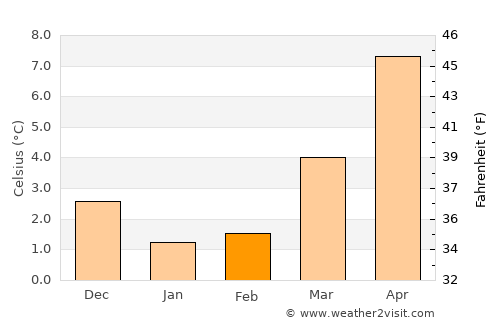 Langeoog average temperature in February