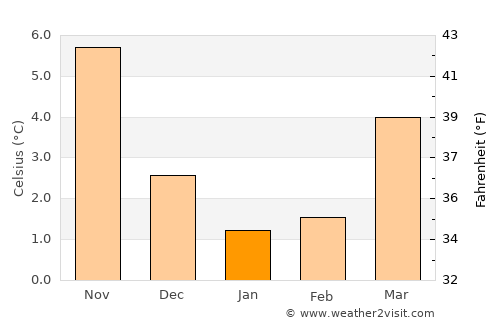 Langeoog average temperature in January