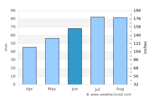 Langeoog average rain in June