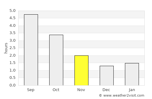 Langeoog average rain in November