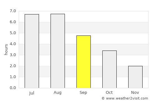 Langeoog average rain in September