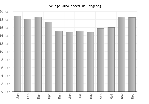 Langeoog average winspeed by month (km/h)