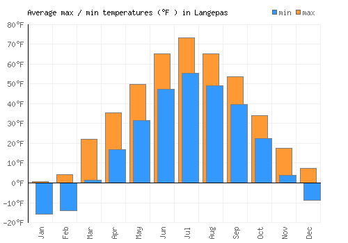 Langepas average minimum / maximum temperatures (Fahrenheit)