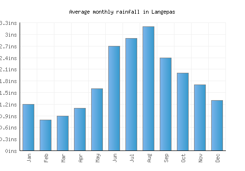 Langepas monthly rainfall chart (inches)