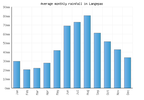Langepas monthly rainfall chart (mm)