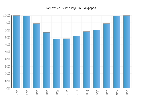 Langepas relative humidity averages