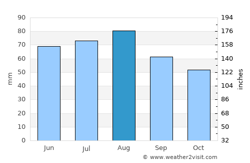 Langepas average rain in August