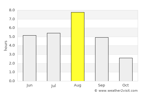 Langepas average rain in August