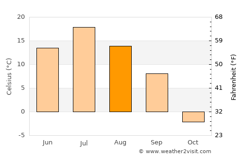 Langepas average temperature in August