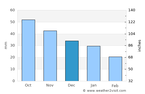 Langepas average rain in December