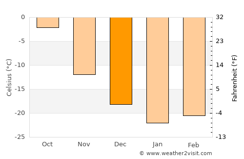 Langepas average temperature in December