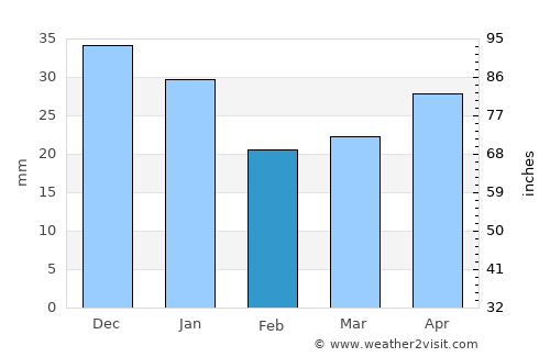 Langepas average rain in February
