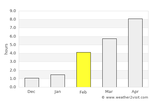 Langepas average rain in February
