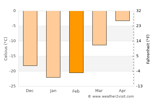 Langepas average temperature in February