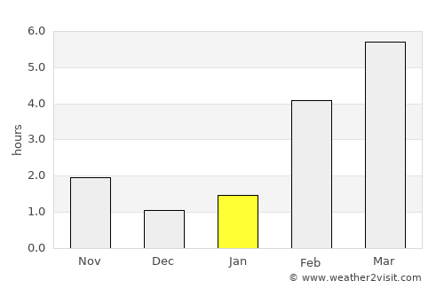 Langepas average rain in January