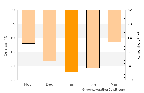 Langepas average temperature in January