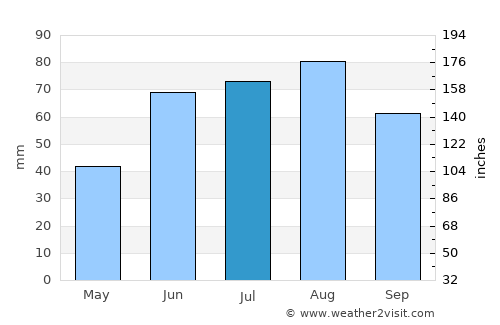 Langepas average rain in July