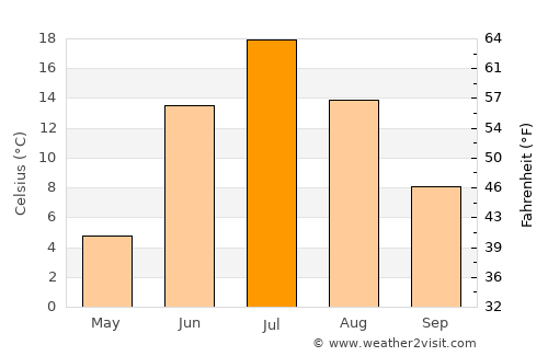 Langepas average temperature in July