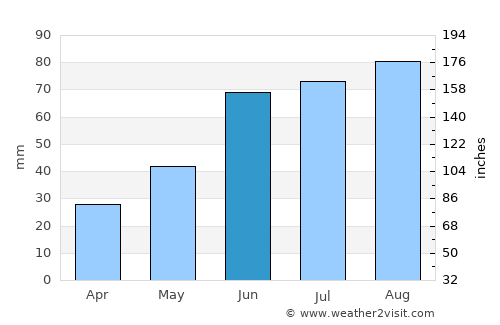 Langepas average rain in June