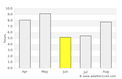 Langepas average rain in June