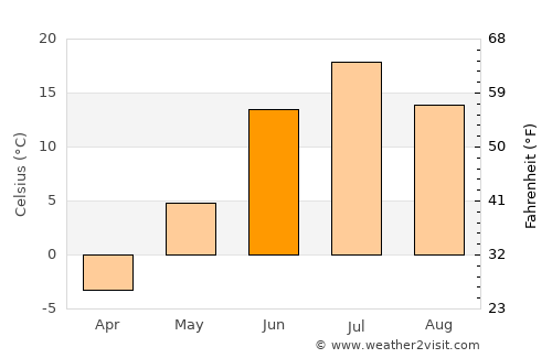 Langepas average temperature in June