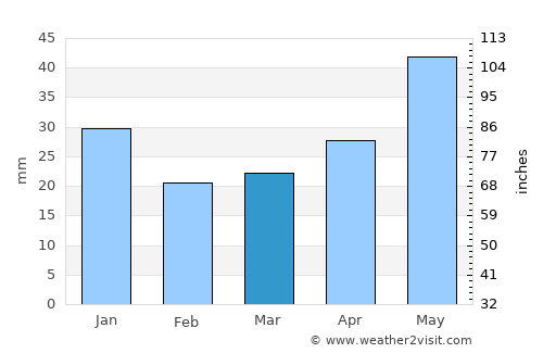 Langepas average rain in March