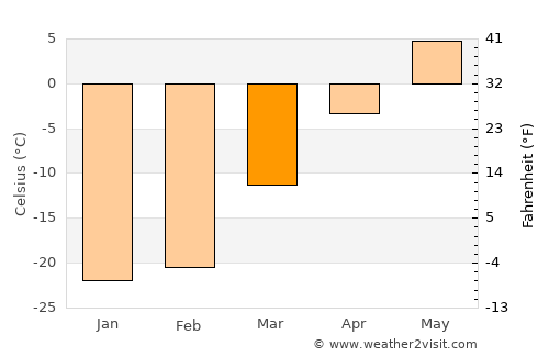 Langepas average temperature in March
