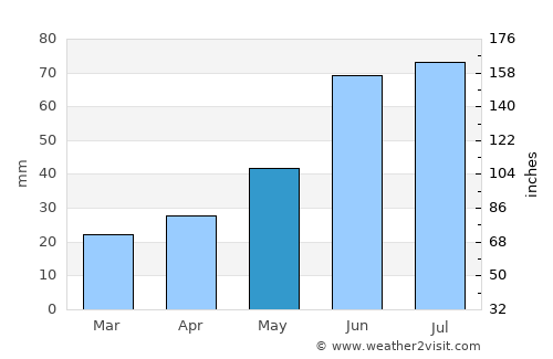 Langepas average rain in May
