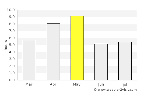 Langepas average rain in May