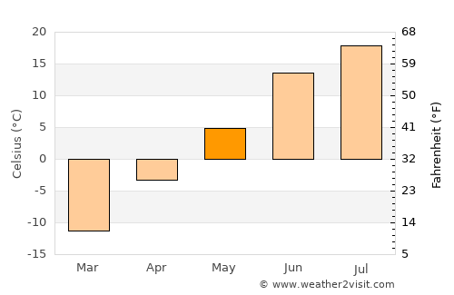 Langepas average temperature in May