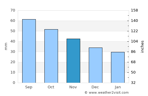Langepas average rain in November