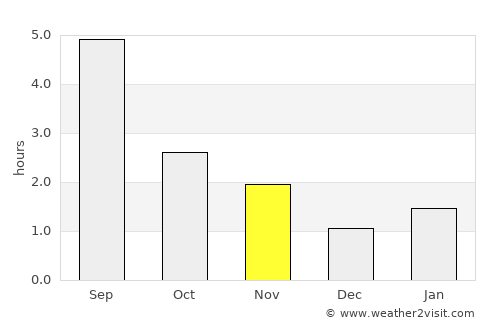 Langepas average rain in November