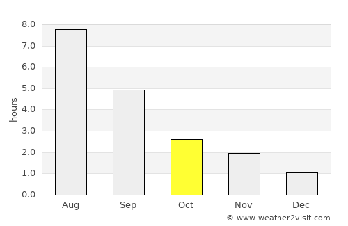 Langepas average rain in October