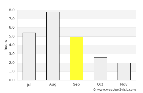 Langepas average rain in September