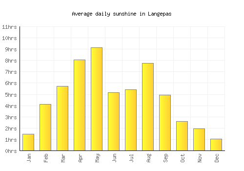 Langepas average daily sunshine chart