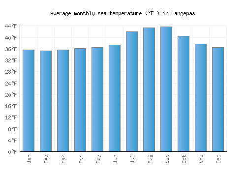 Langepas average sea temperature chart (Fahrenheit)
