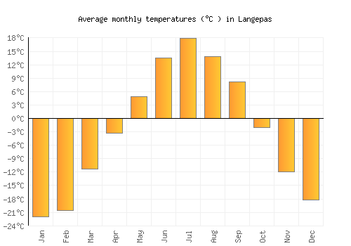 Langepas average temperature chart (Celsius)
