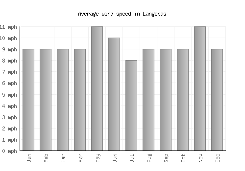 Langepas average winspeed by month (mph)