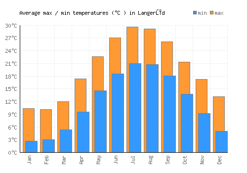 Langerūd average minimum / maximum temperatures (Celsius)