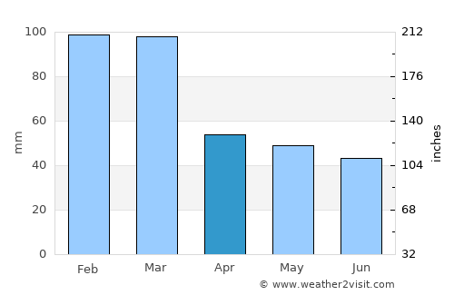Langerūd average rain in April