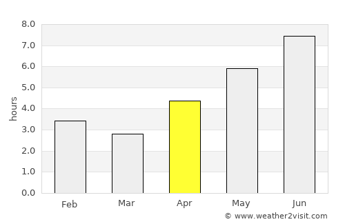 Langerūd average rain in April