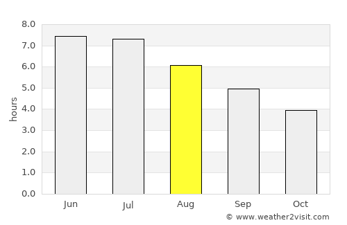Langerūd average rain in August