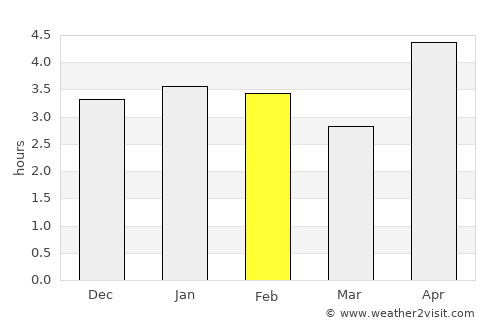 Langerūd average rain in February