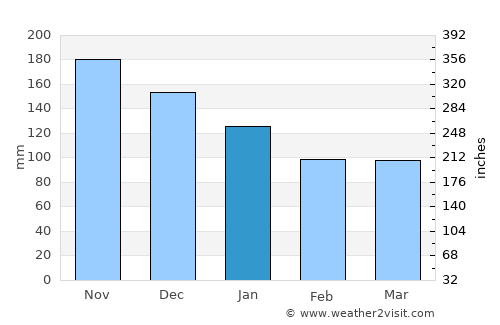 Langerūd average rain in January