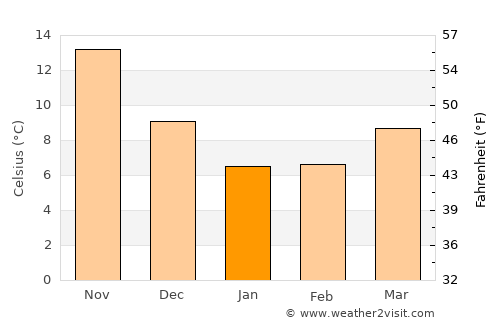 Langerūd average temperature in January