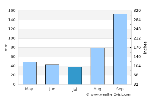 Langerūd average rain in July
